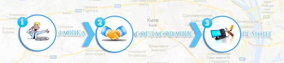 Як ми працюємо: ЗАЯВКА-УЗГОДЖЕННЯ-РЕМОНТ